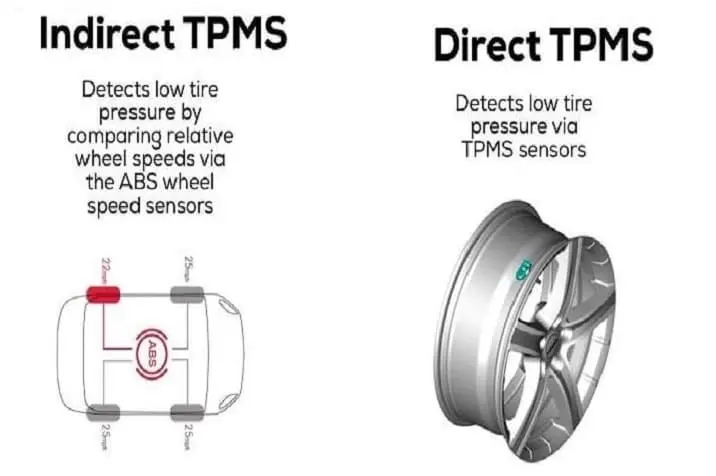Cảm biến áp suất lốp gián tiếp iTPMS và Cảm biến áp suất lốp trực tiếp dTPMS