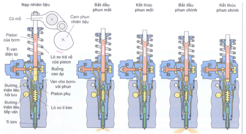 Các giai đoạn phun của hệ thống phun bơm cao áp vòi phun kết hợp